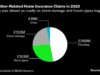 UK’s Second Biggest Mortgage Lender Pulls Offers Over Flood Risk