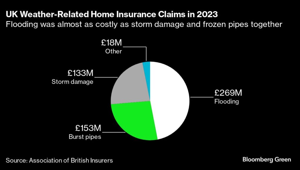 UK's Second Biggest Mortgage Lender Pulls Offers Over Flood Risk