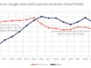 Buy-to-let purchases sink to a record low