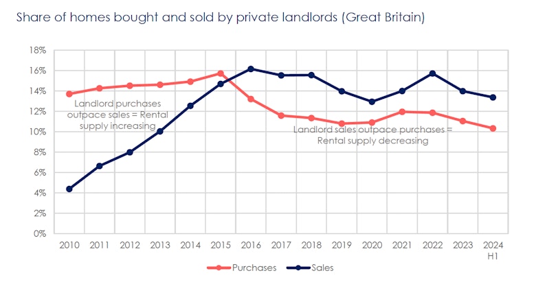 Buy-to-let purchases sink to a record low