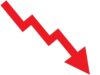 Landlord returns have dropped by 45% since 2020
