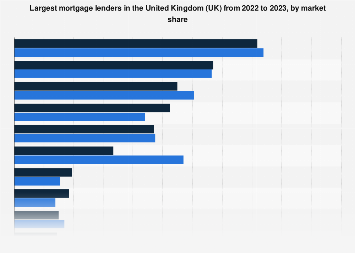 Biggest UK mortgage lenders by market share 2023