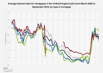Quarterly development of mortgage rates UK 2000-2024