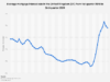 Quarterly mortgage interest rate in the UK 2010-2024