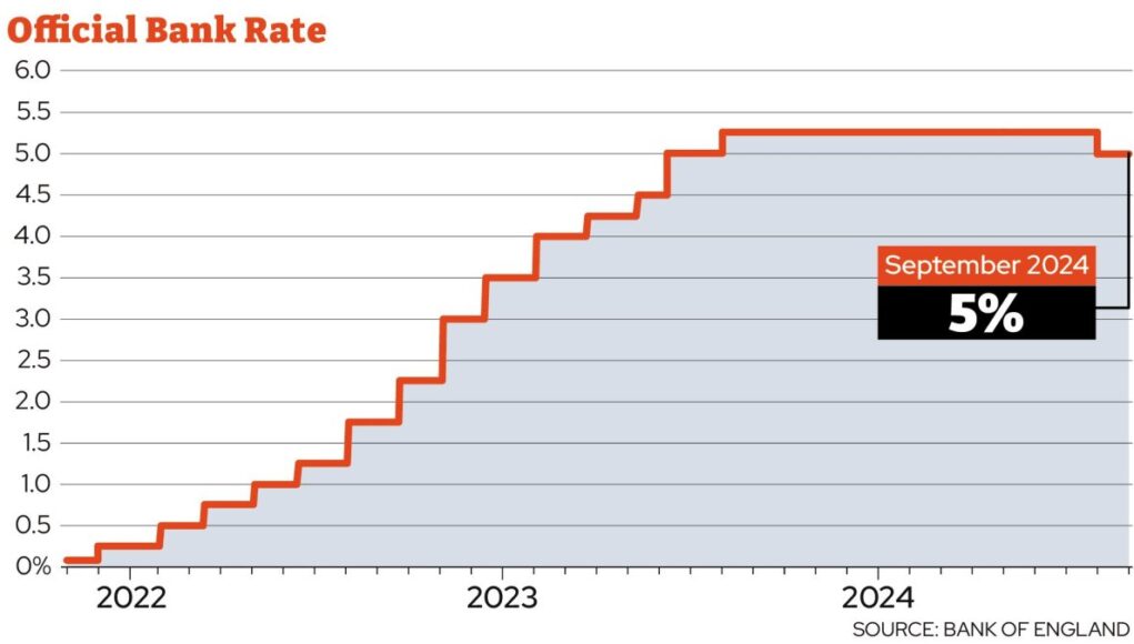 Mortgage rates to stay higher in 2025 thanks to Reeves and Trump, economists warn