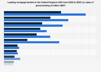 Leading mortgage lenders UK 2023