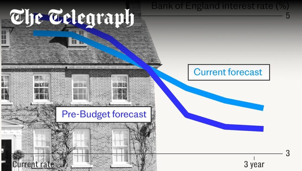 How Reeves and Trump crushed hopes of cheaper mortgage rates