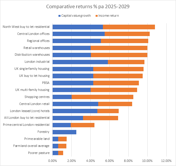 Resi buy-to-let tops Savills’ real estate investment picks for 2025