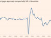 Economics class: UK mortgage approvals fall in November