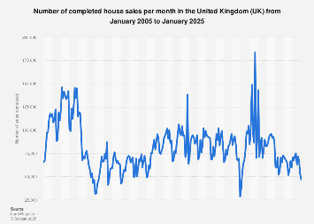 House sales by month in the UK 2005-2025| Statista