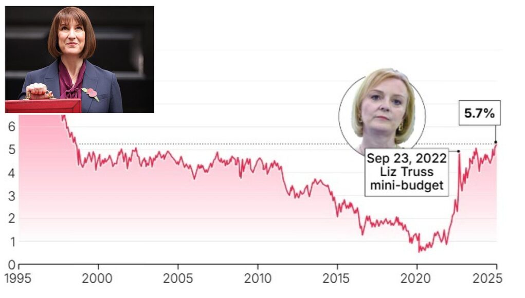 Gilt yields spike to a 27-year high - what does it mean for you?