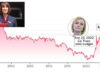 UK borrowing costs spike to a 27-year high – what it means for investors, mortgages and savings