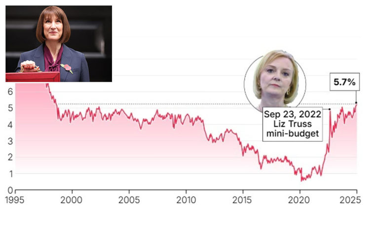 UK borrowing costs spike to a 27-year high - what it means for investors, mortgages and savings