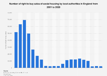 Social housing: right to buy sales of local authorities UK 2001-2020| Statista