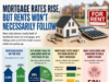 BTL mortgage rate rises not the main driver of rising rents