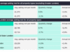Rents outside London failed to rise in Q1 for first time since 2017