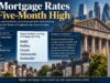 UK mortgage rates reach five-month high amid rate rise fears