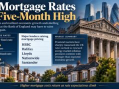 UK mortgage rates reach five-month high amid rate rise fears