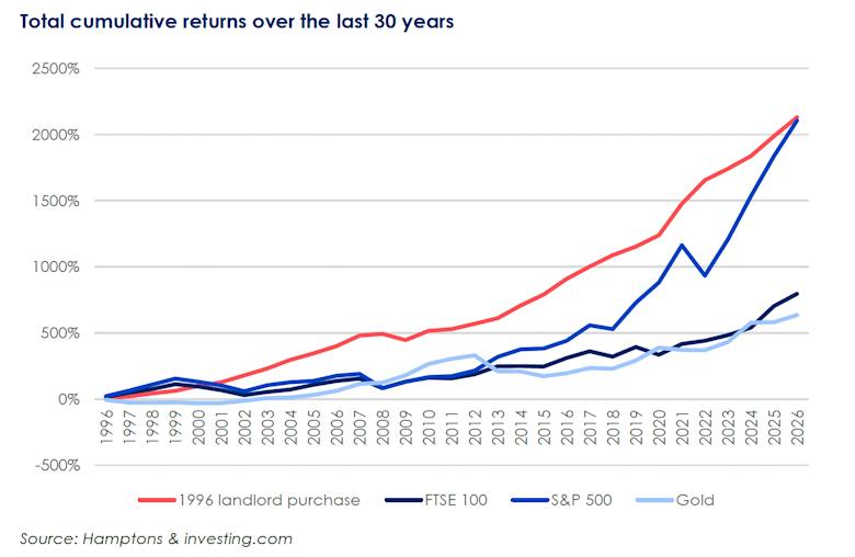 Buy-to-let beats stock market over 30 years